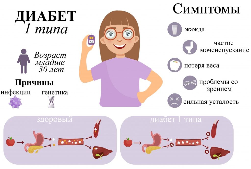 диабет 1 типа