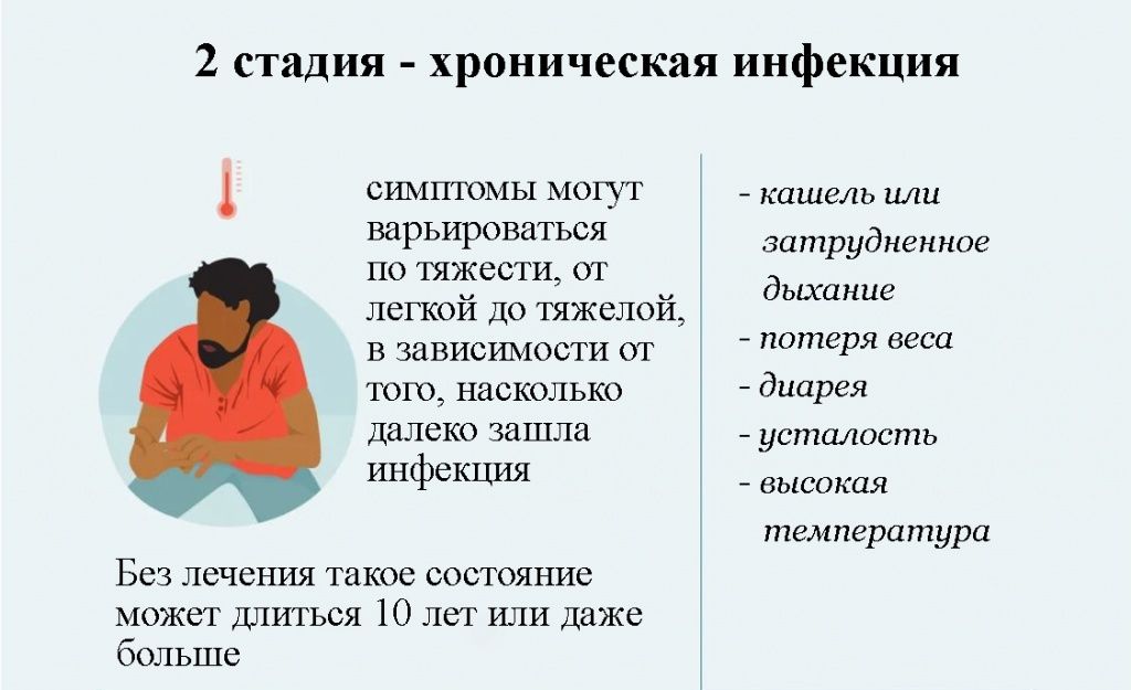ВИЧ симптомы