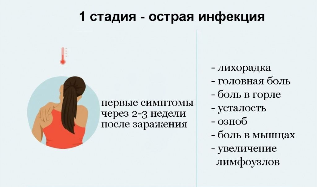 ВИЧ симптомы